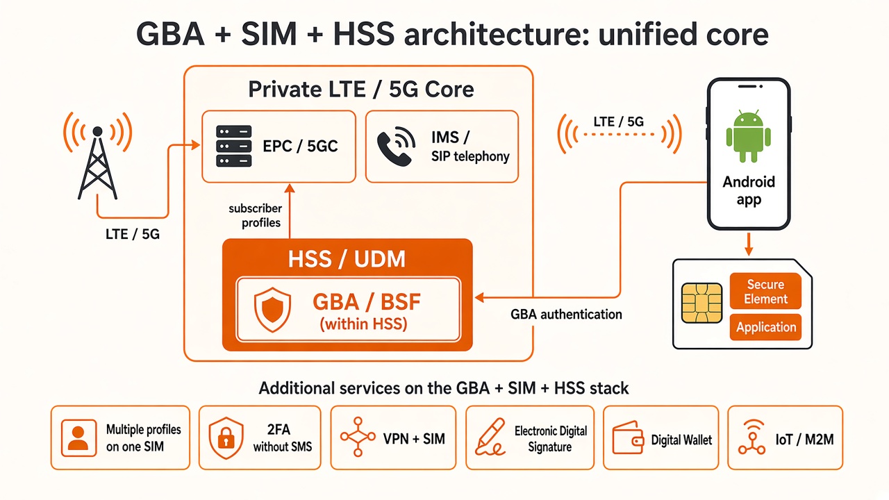 SIM, application, and core working together