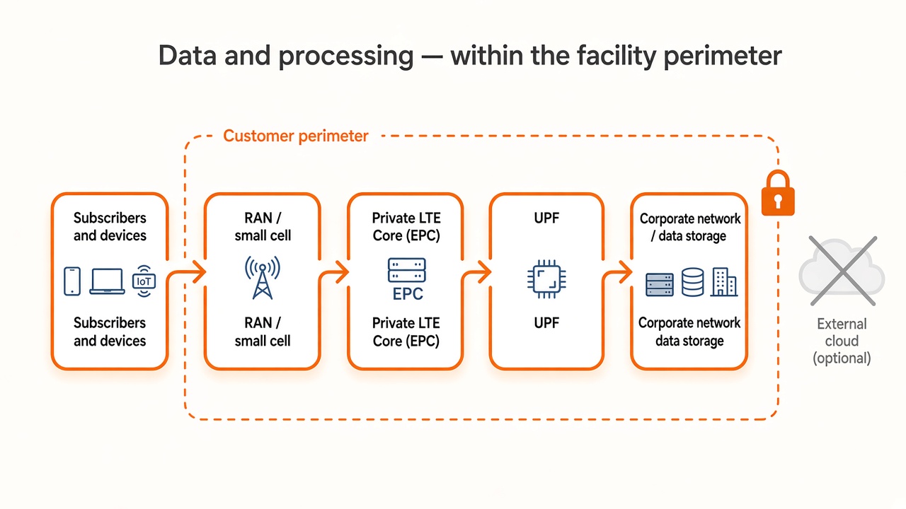Data stays inside the customer's perimeter